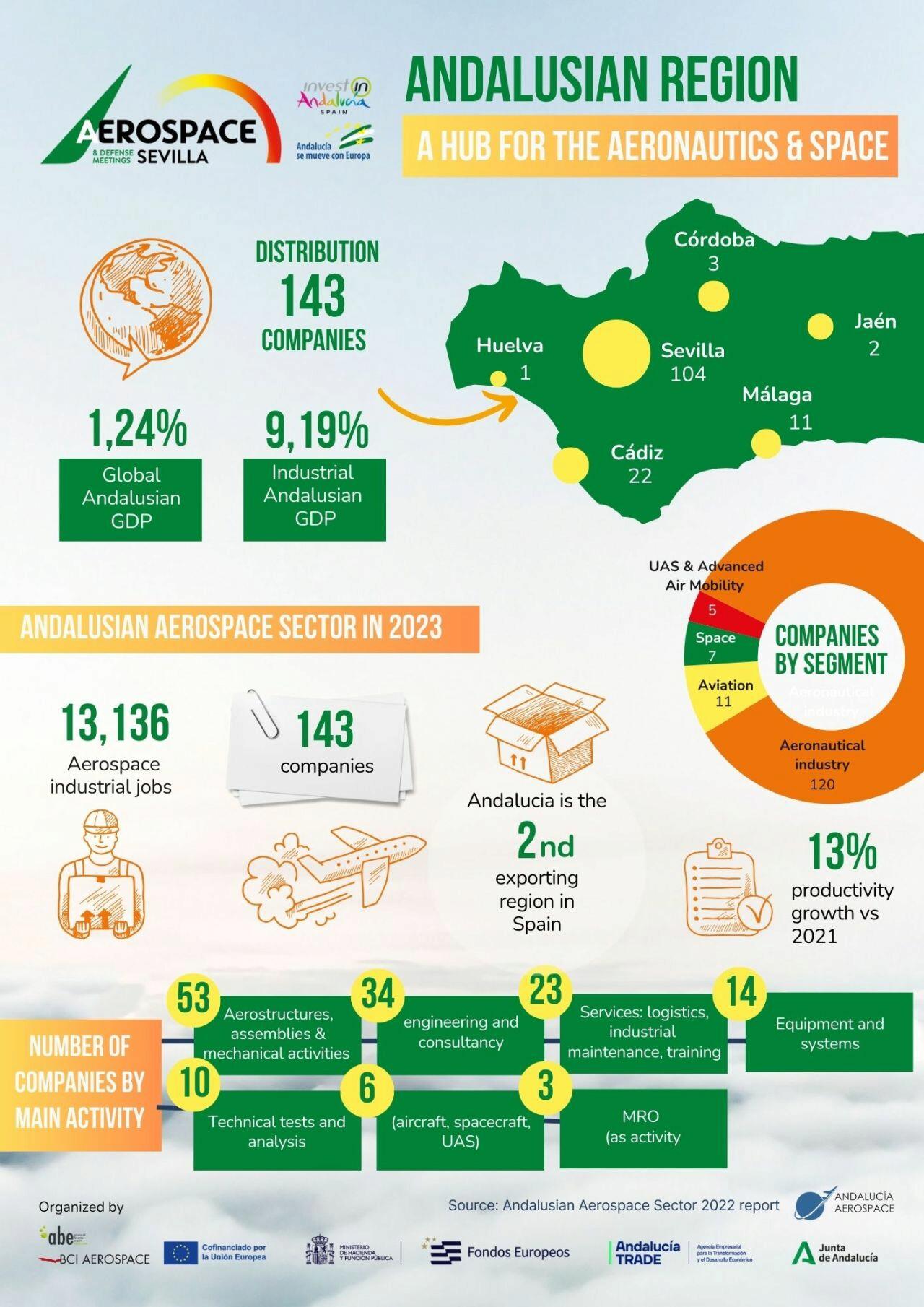 aerospace industry in Andalucia